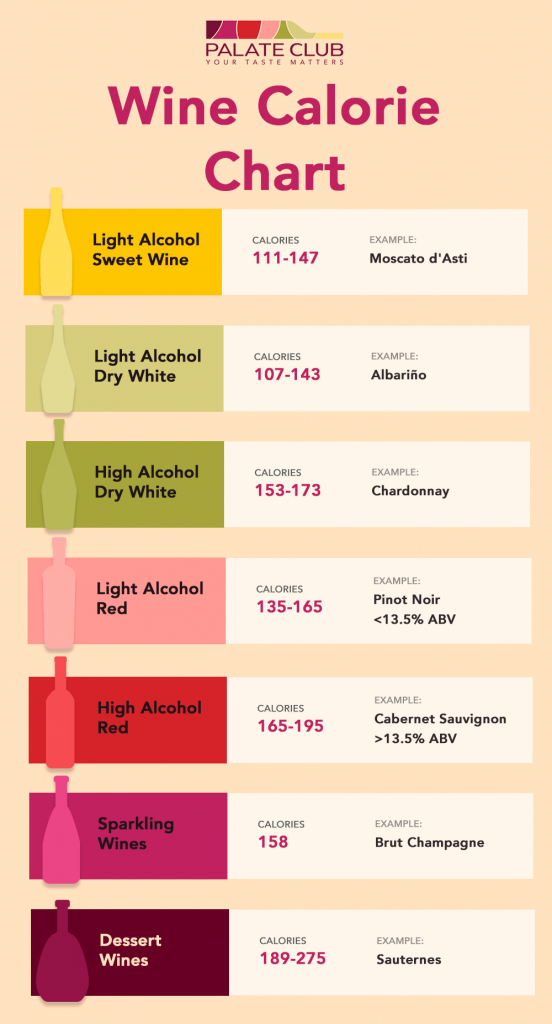 How many calories are in wine